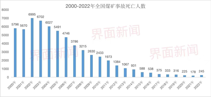 数据来源：国家矿山安全监察局、中国煤炭工业协会，以及界面新闻根据相关媒体报道统计 &nbsp; &nbsp;制图：侯瑞宁