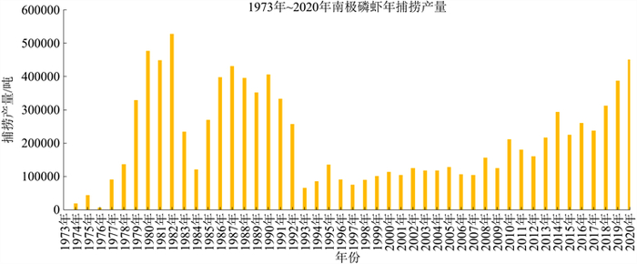 图为1973-2020年世界南极磷虾年捕捞产量