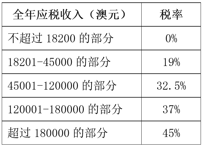 资料来源：澳大利亚税务局，上述税率不包括医疗保险税（Medicare Levy，2%）。