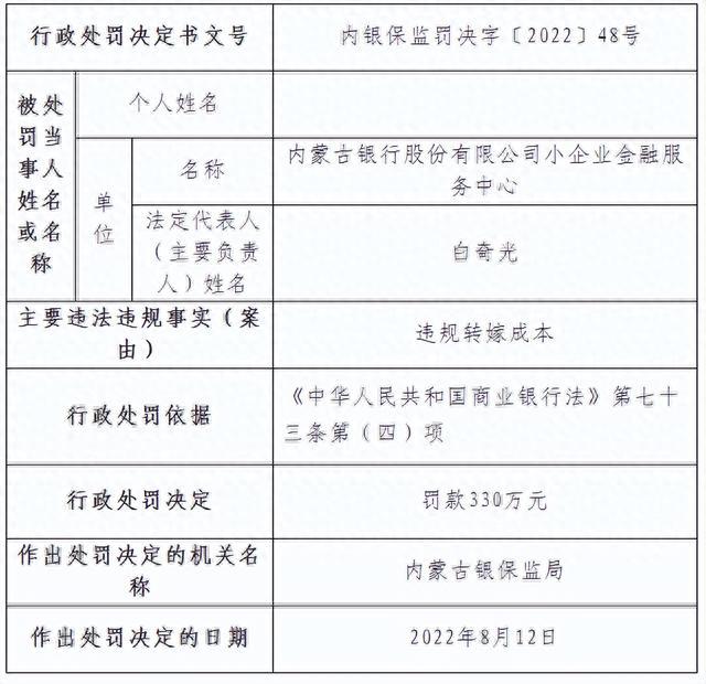 内蒙古银行收到13张罚单，被罚510万元