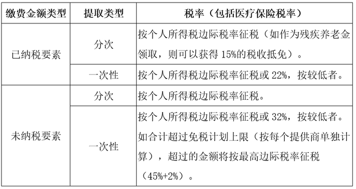 资料来源：澳大利亚税务局。
