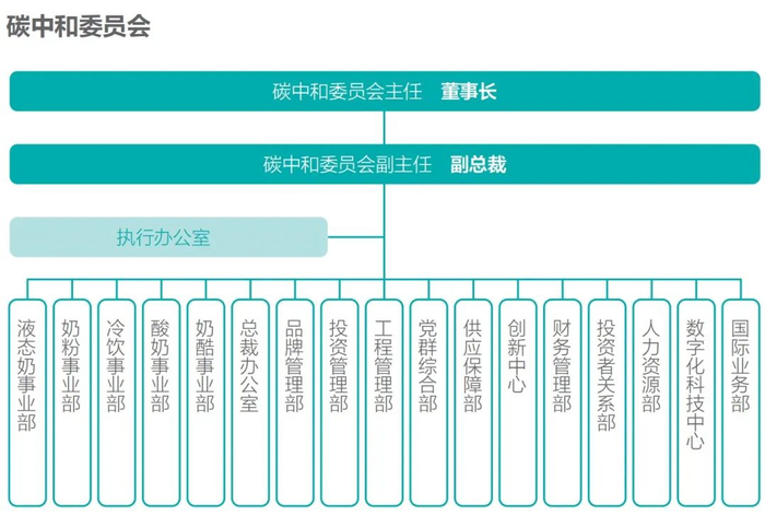 资料来源：伊利《2022可持续发展报告》 制图：于宗文