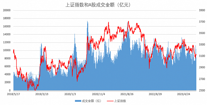 图：近年来A股成交额情况