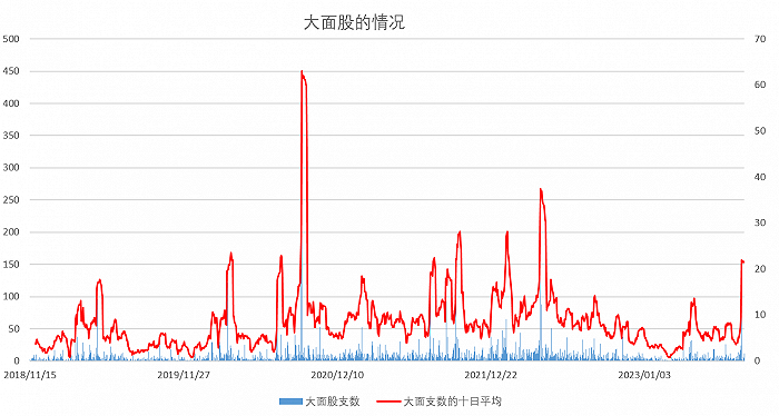 图：两市大面股情况