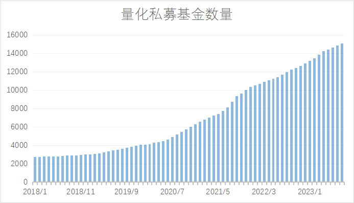图：2018年以来私募基金中量化产品的情况