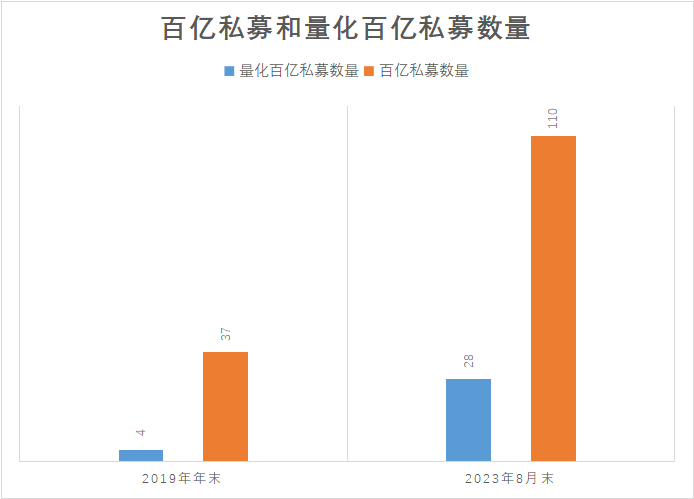 图：2019年年末以及2023年8月百亿私募与量化百亿私募家数情况