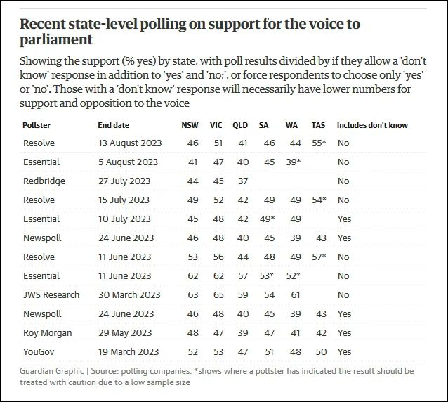 计划在公投中投“赞成”票的澳大利亚各州民众比例 图片来源：《卫报》