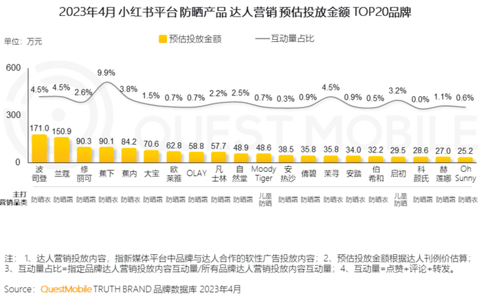 2023年4月小红书平台防晒产品达人营销预估投放金额Top 20品牌/图源：QuestMobile