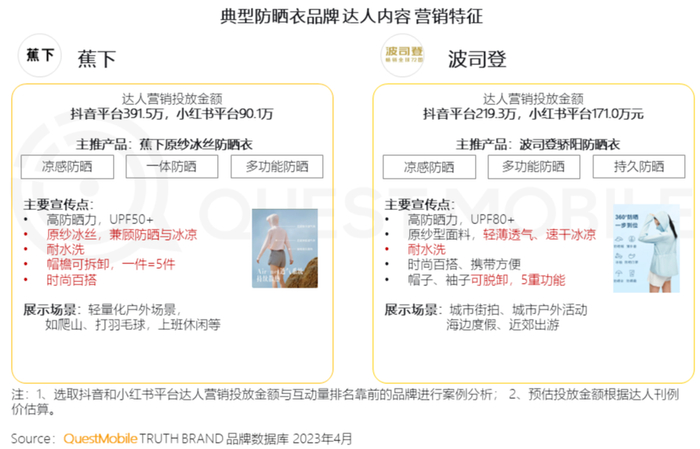 波司登、蕉下营销案例对比/图源：QuestMobile