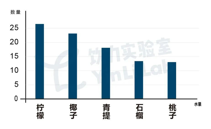 图注：8月水果使用频次Top5
