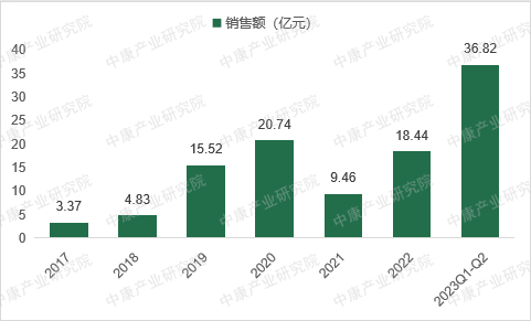 来源于中康CHIS，中康产业研究院整理
