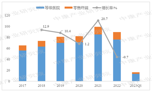 来源：中康CHIS，中康产业研究院整理