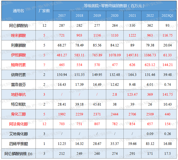 来源：中康CHIS，中康产业研究院整理