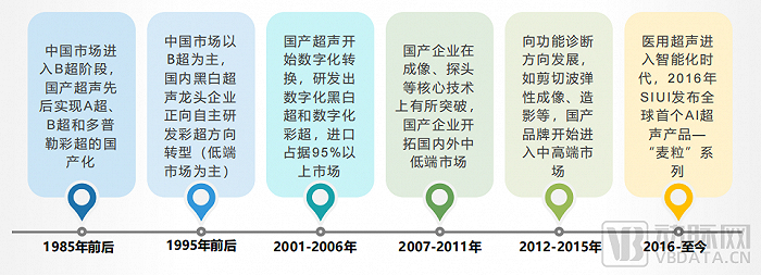 中国医学超声诊断发展历程 图片来源：《2022中国医用超声报告》