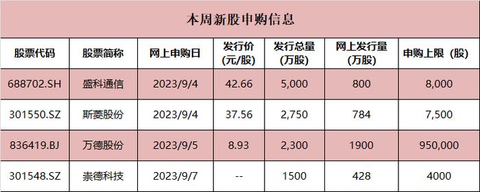 8月“肉签”频现！本周这些新股将申购…