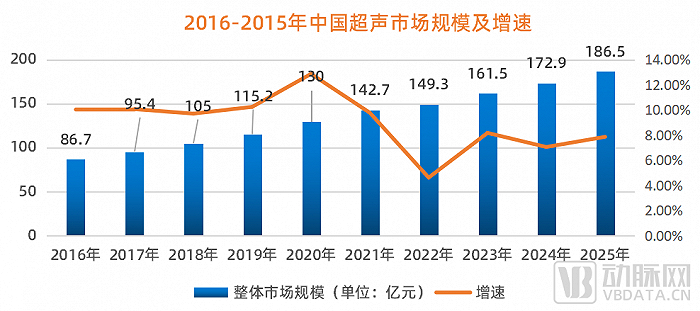 数据参考：Frost&Sullivan 动脉网制图