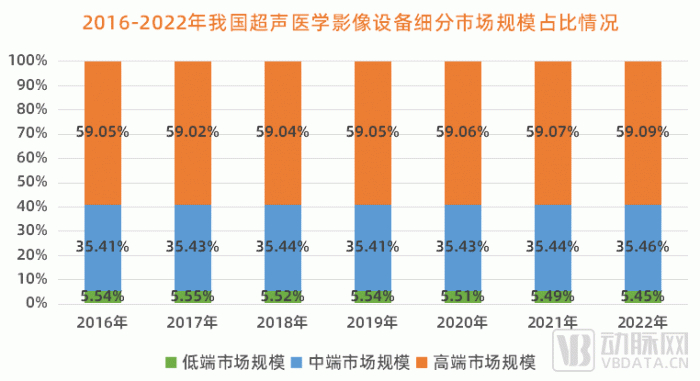 数据参考：Frost&Sullivan、观研天下 动脉网制图