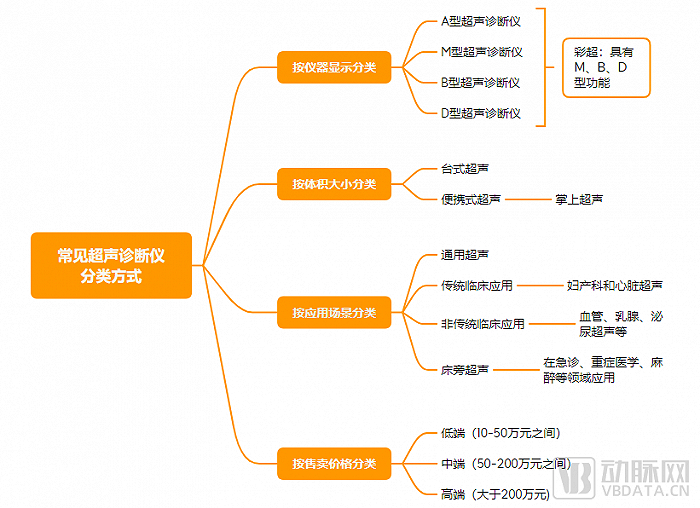 分类参考：《超声医学基础》 动脉网制图