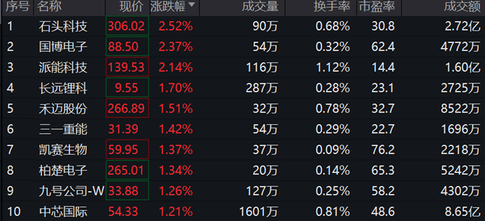 成份股走势分化科创板50etf588080现v形反转盘中成交额已超3亿元
