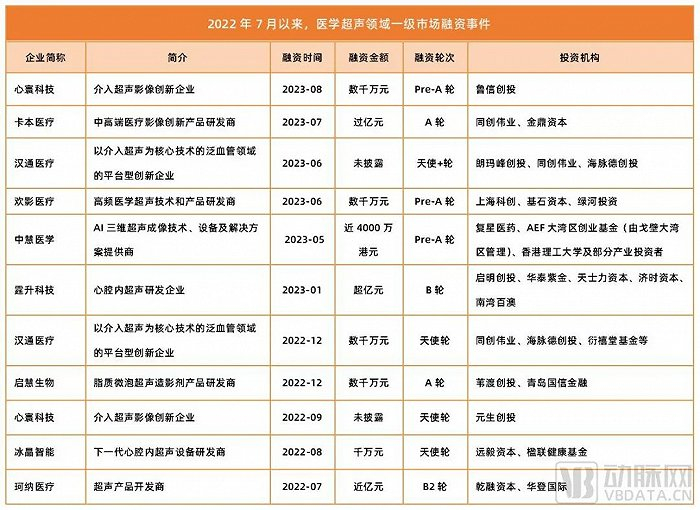 数据来源：动脉橙数据库、企查查