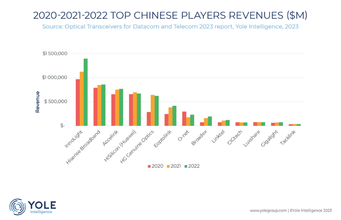 2020年~2022年我国主要玩家情况，图源丨Yole