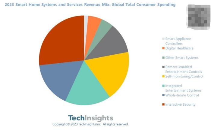 TechInsights 预计 2023 年全球智能家居市场规模达 1310 亿美元__财经头条