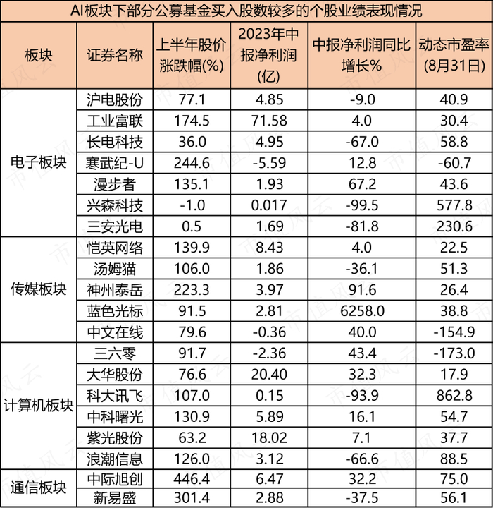 （来源：choice数据，市值风云制表）