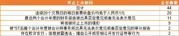 终止上市原因，数据来源：观察者网整理东方财富数据
