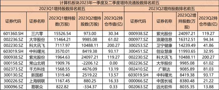 （来源：choice数据，市值风云制表，数据截至8月30日）