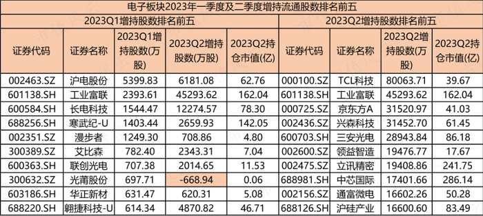 （来源：choice数据，市值风云制表，数据截至8月30日）