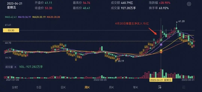 （来源：专为注册制服务的市值风云APP，中科曙光K线图）