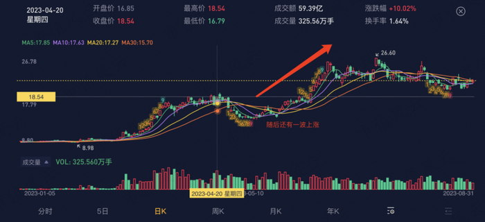 （来源：市值风云APP，工业富联K线图）