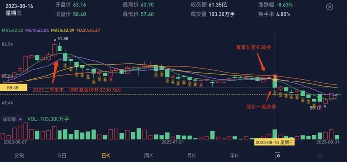 （来源：专为注册制服务的市值风云APP，科大讯飞K线）