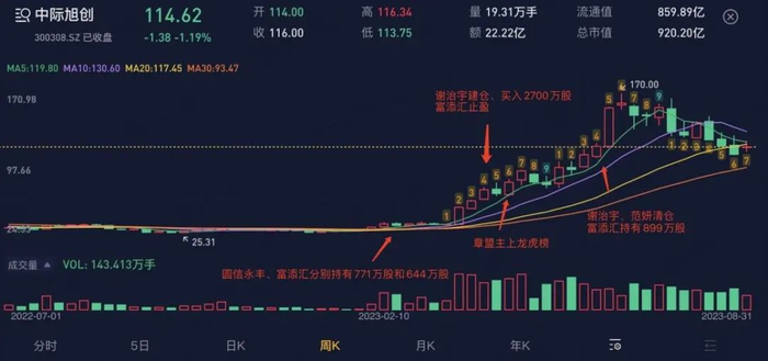 （来源：专为注册制服务的市值风云APP，中际旭创K线）