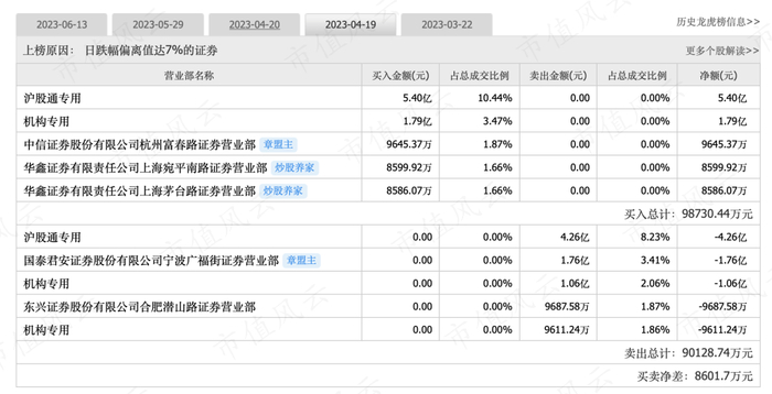 （来源：工业富联龙虎榜）