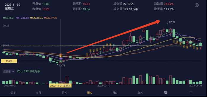 （来源：专为注册制服务的市值风云APP，三七互娱周K线）