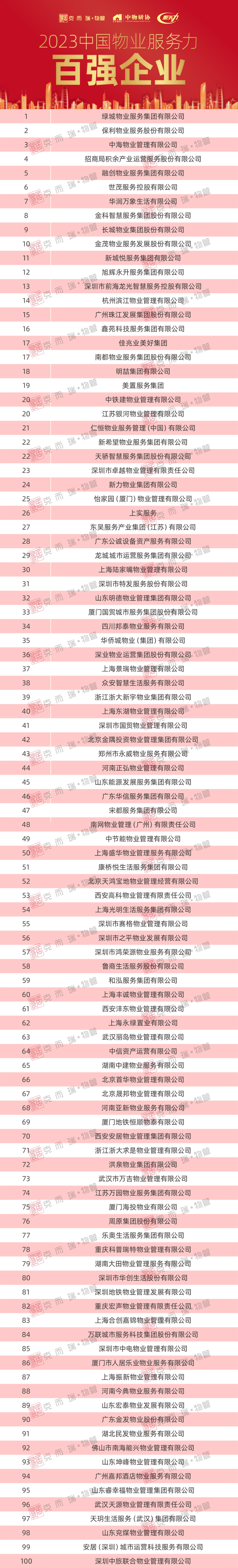 2023中国物业服务力百强企业发布!__财经头条__新浪财经