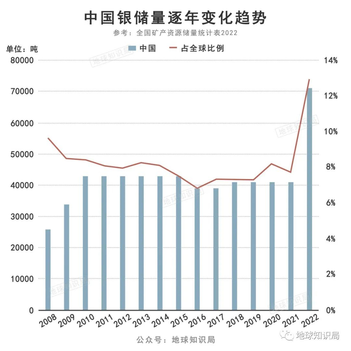中国银储量逐年变化趋势，制图：地球知识局