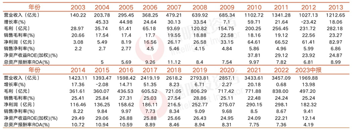 数据来源：wind 截至：2023年6月30日