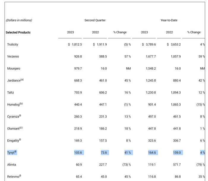 礼来二季报提到信迪利单抗的销售数据 来源：礼来二季报