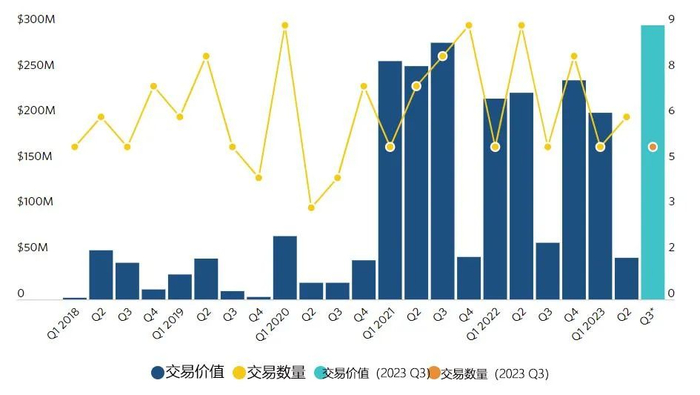 2018-2023Q3全球矿业风投趋势，来源：Pitchbook