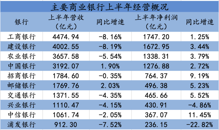 据WIND数据，作者制图
