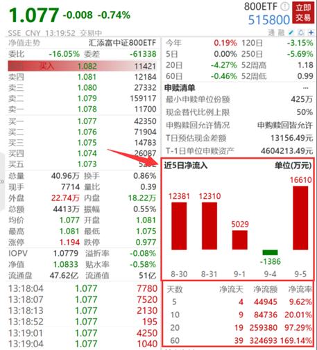 制造业PMI连续三月回暖，政策落地加码！主流宽基800ETF(515800)单日获