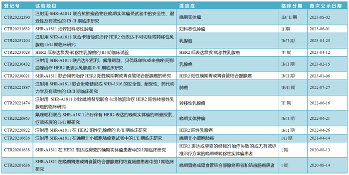 数据来源：药物临床试验登记与信息公示平台