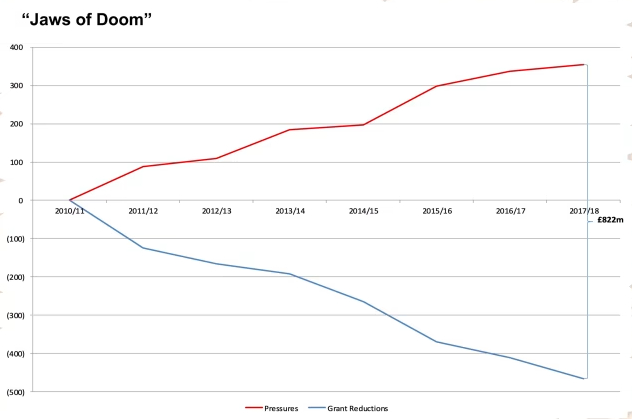 伯明翰自2013年期就开始入不敷出（伯明翰市议会，红线为收入，蓝线为支出）