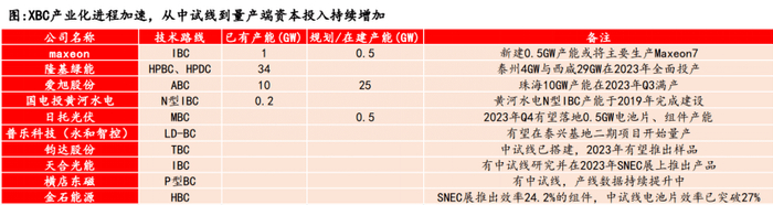 XBC电池产能，来源：太平洋研究院整理