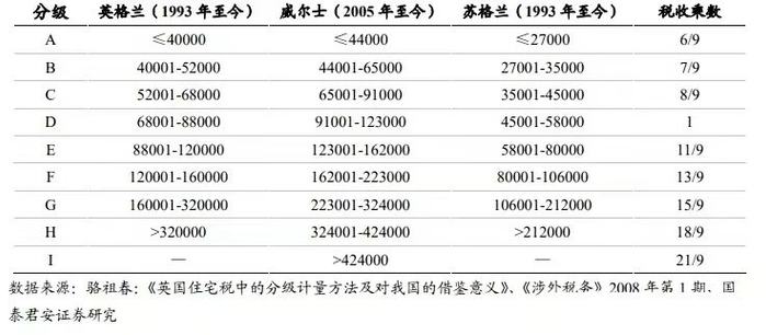 英国市政税征收定额表（国泰君安研究院）