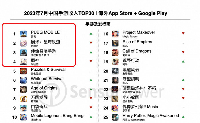 图源：Sensor Tower