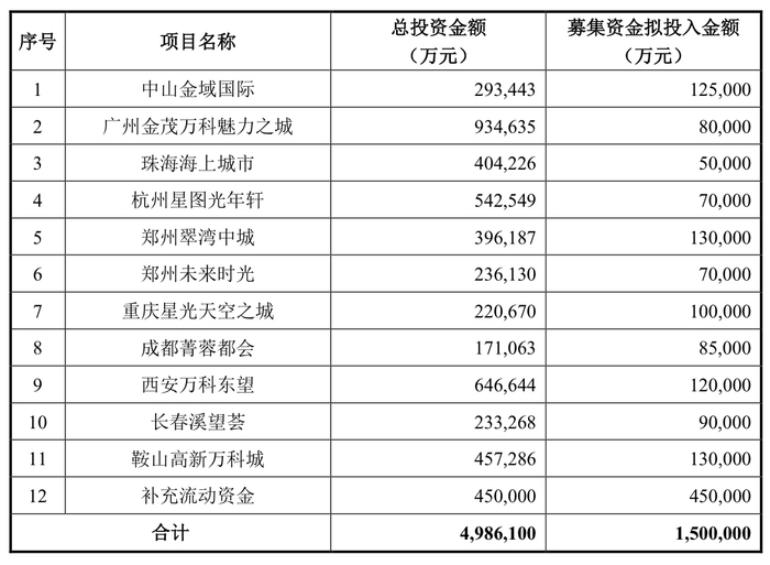 来源：万科A公告