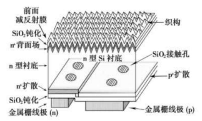 IBC结构，来源：《高效率n型Si太阳电池技术现状及发展趋势》